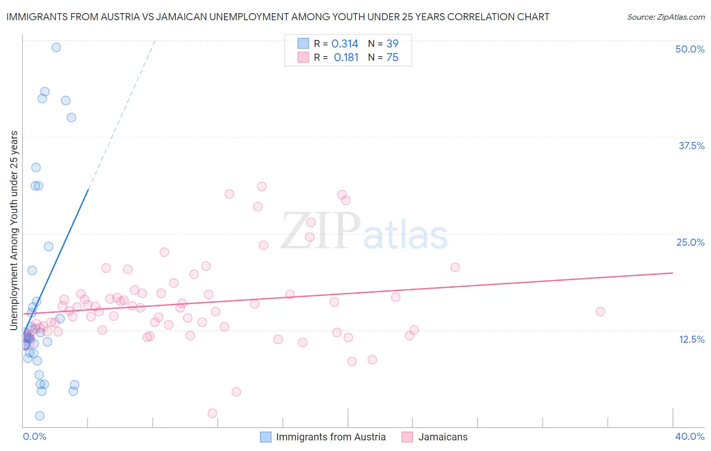 Immigrants from Austria vs Jamaican Unemployment Among Youth under 25 years