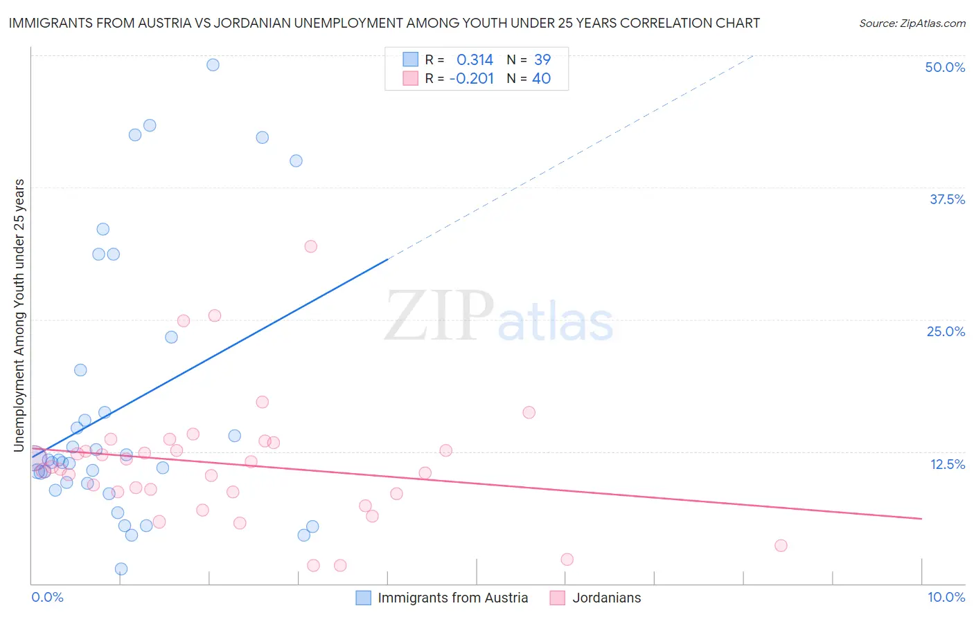 Immigrants from Austria vs Jordanian Unemployment Among Youth under 25 years