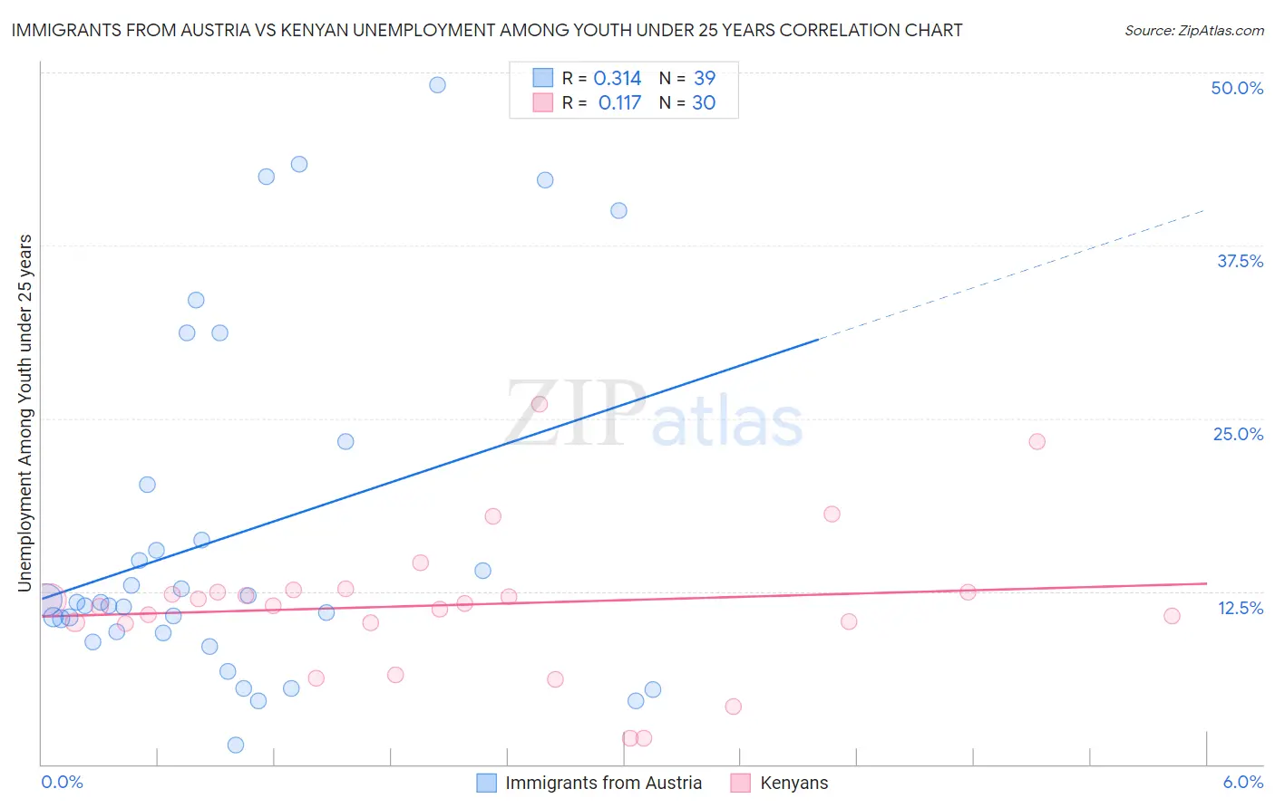 Immigrants from Austria vs Kenyan Unemployment Among Youth under 25 years