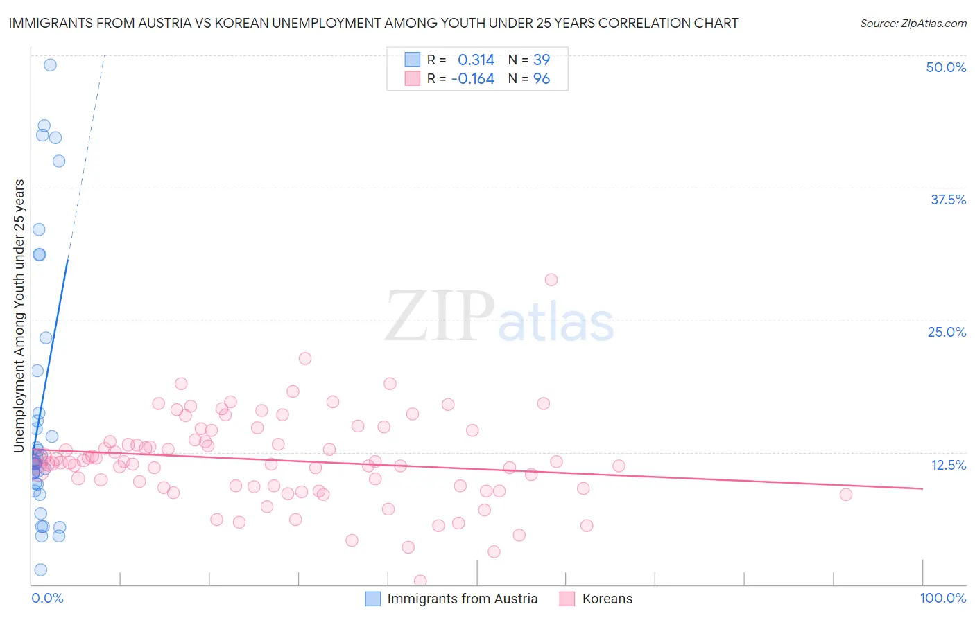 Immigrants from Austria vs Korean Unemployment Among Youth under 25 years