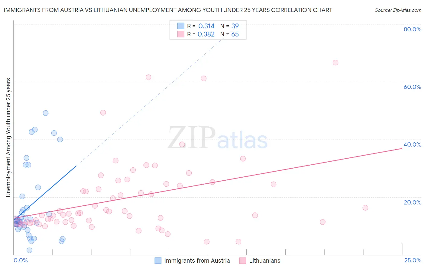 Immigrants from Austria vs Lithuanian Unemployment Among Youth under 25 years