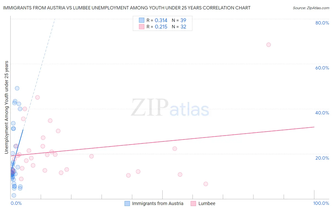 Immigrants from Austria vs Lumbee Unemployment Among Youth under 25 years