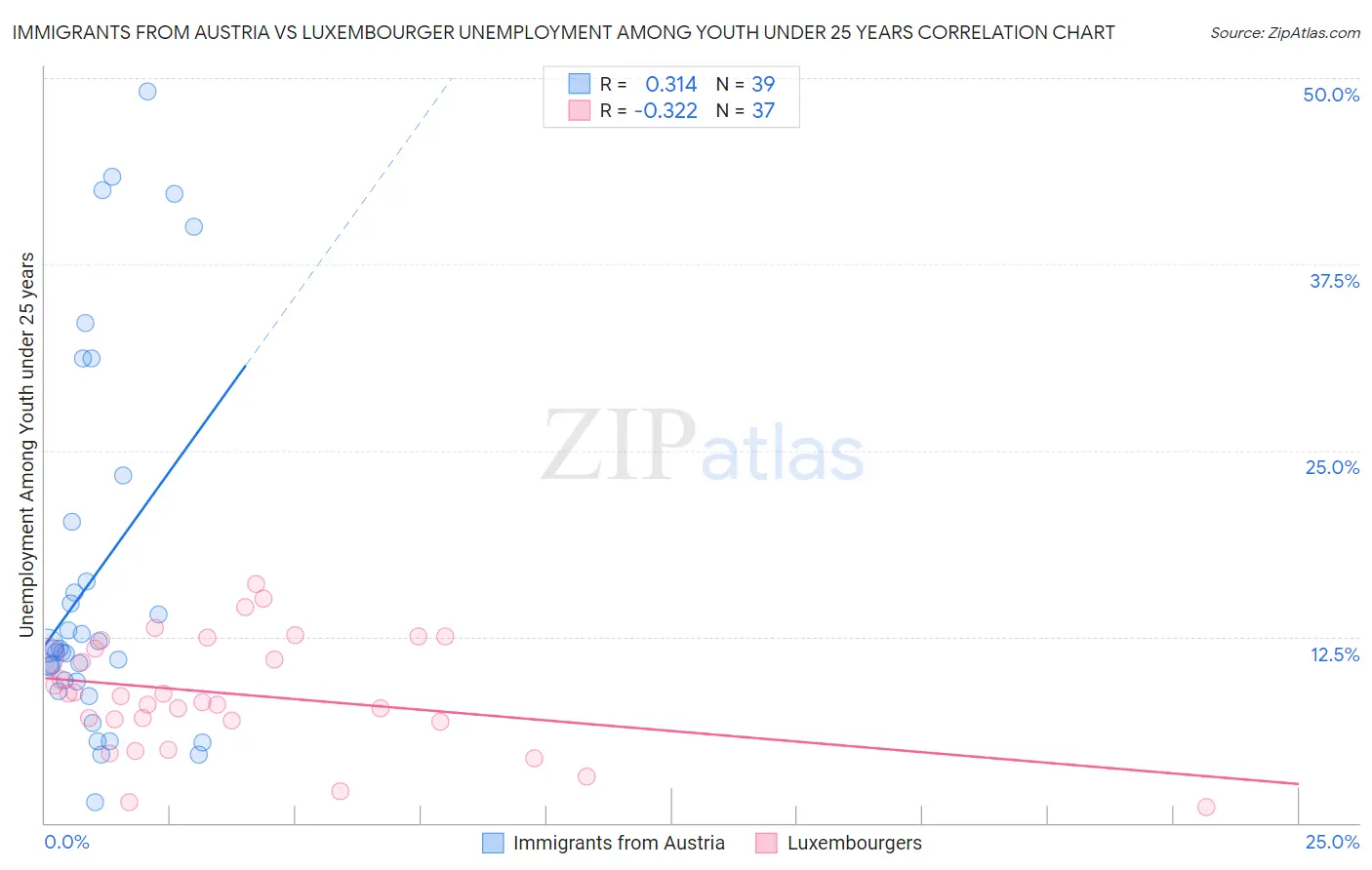 Immigrants from Austria vs Luxembourger Unemployment Among Youth under 25 years