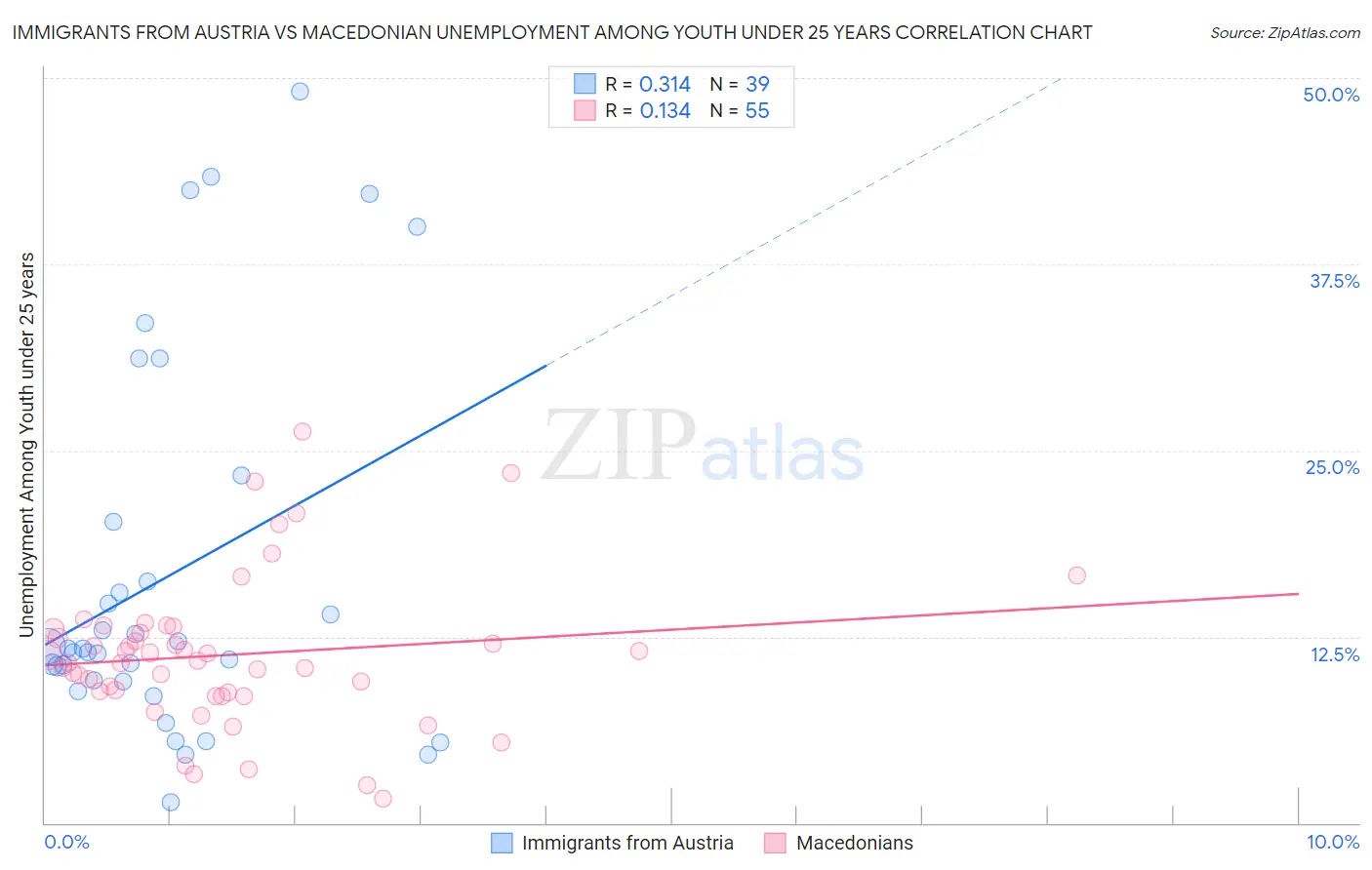 Immigrants from Austria vs Macedonian Unemployment Among Youth under 25 years