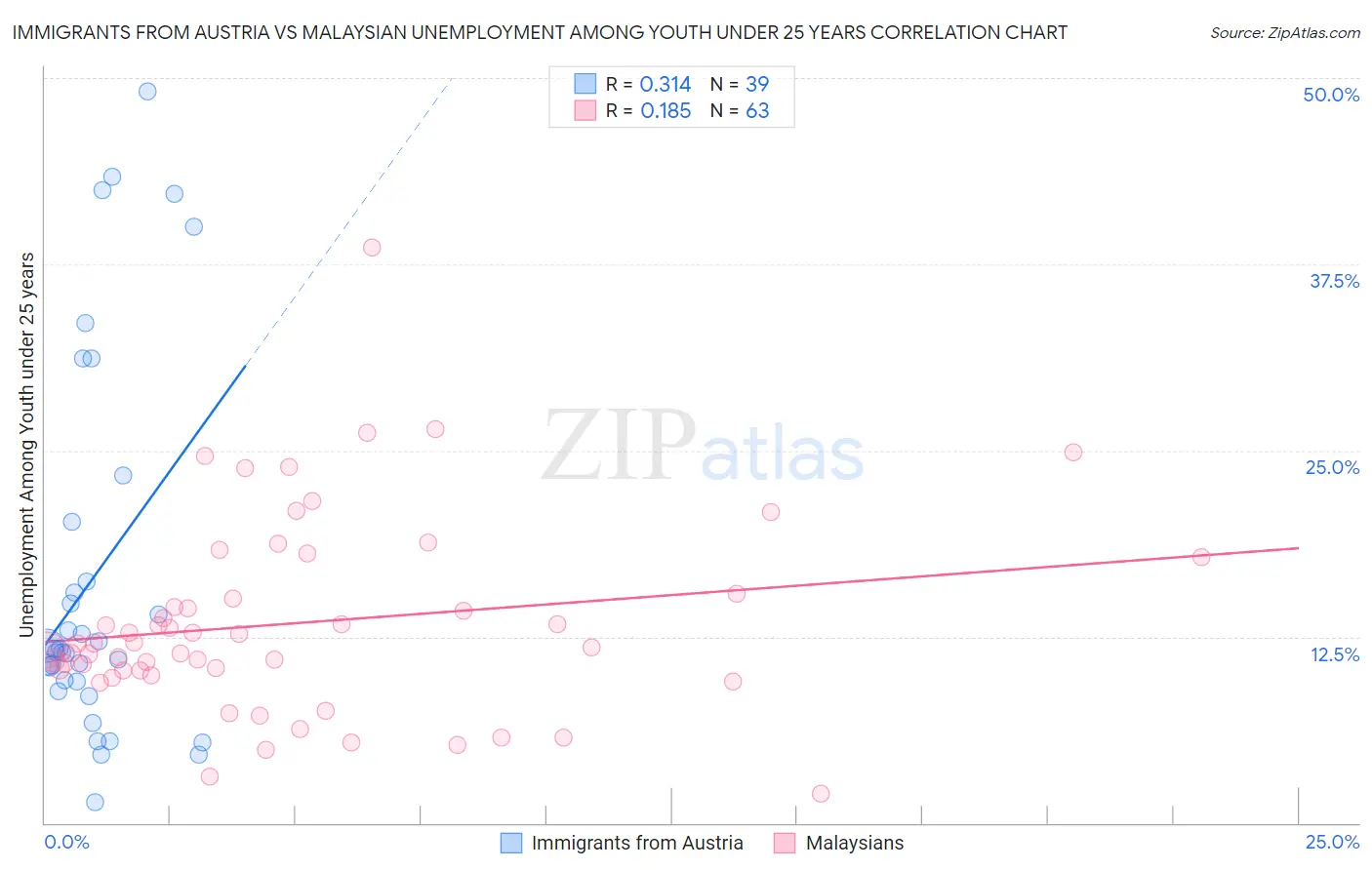 Immigrants from Austria vs Malaysian Unemployment Among Youth under 25 years