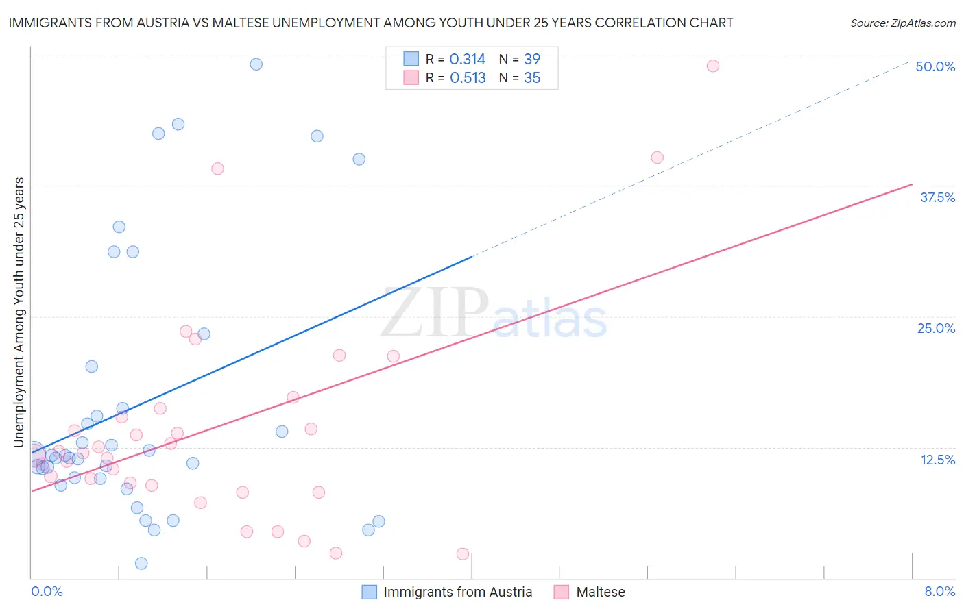 Immigrants from Austria vs Maltese Unemployment Among Youth under 25 years