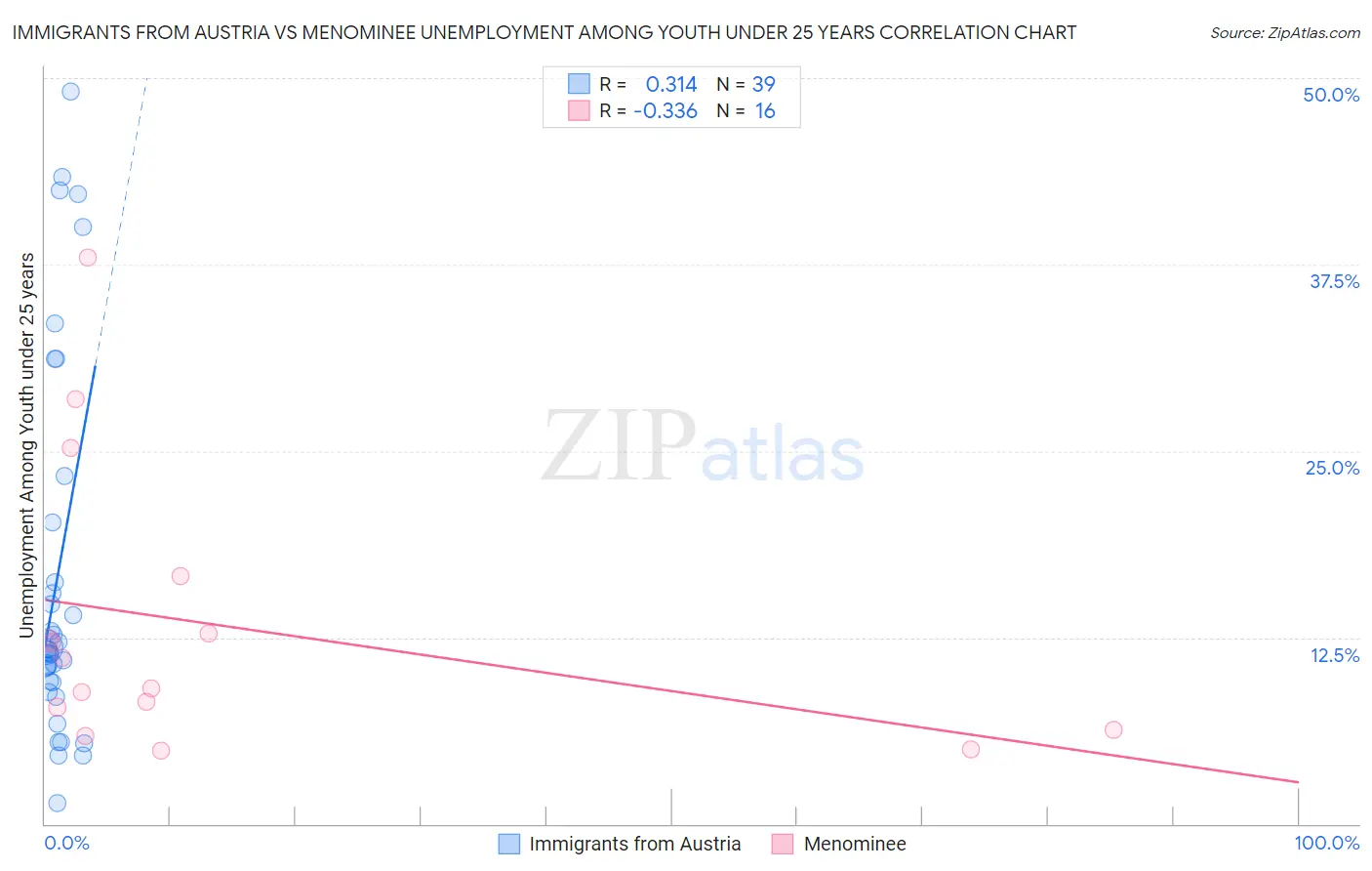 Immigrants from Austria vs Menominee Unemployment Among Youth under 25 years