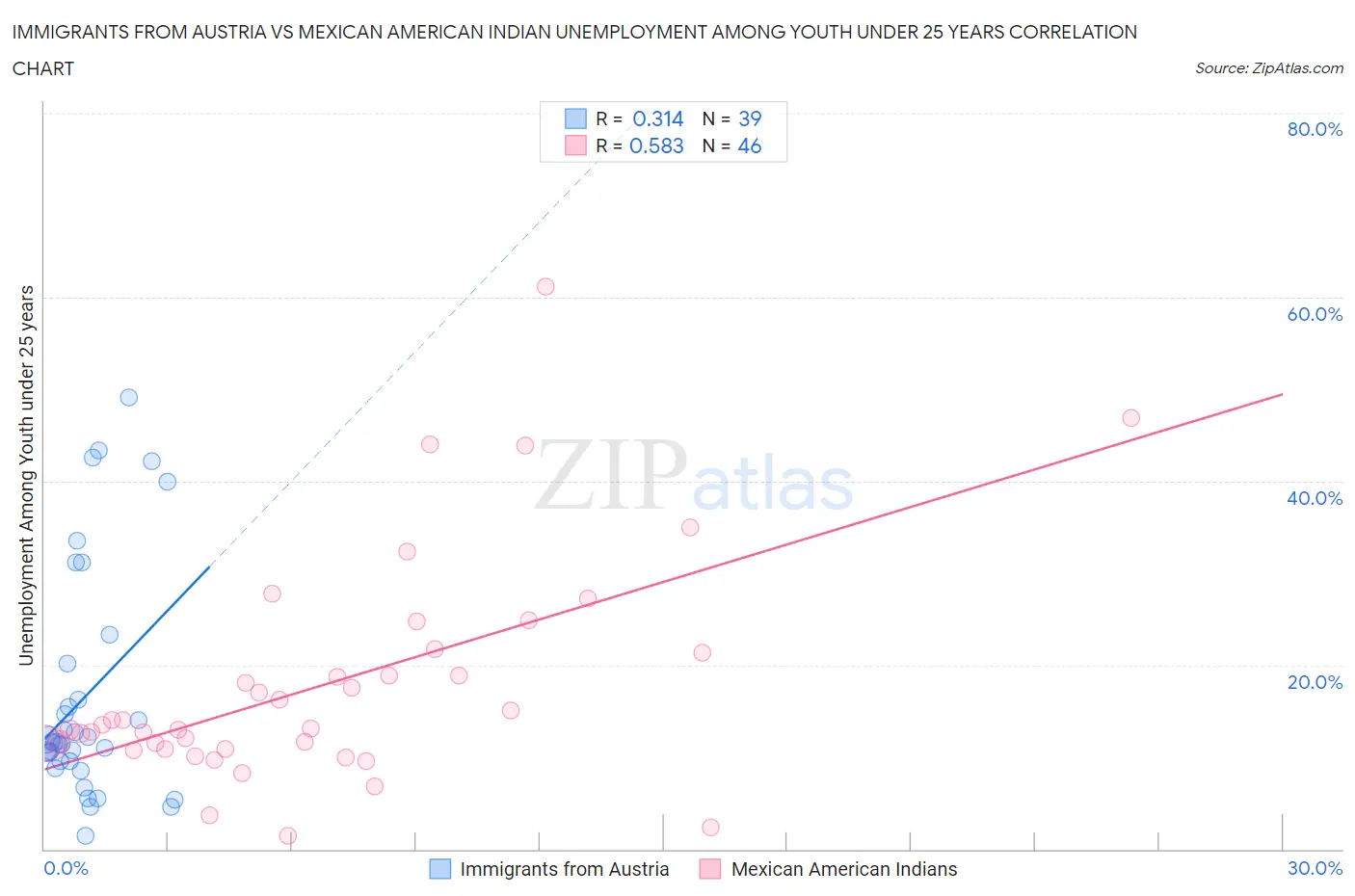 Immigrants from Austria vs Mexican American Indian Unemployment Among Youth under 25 years
