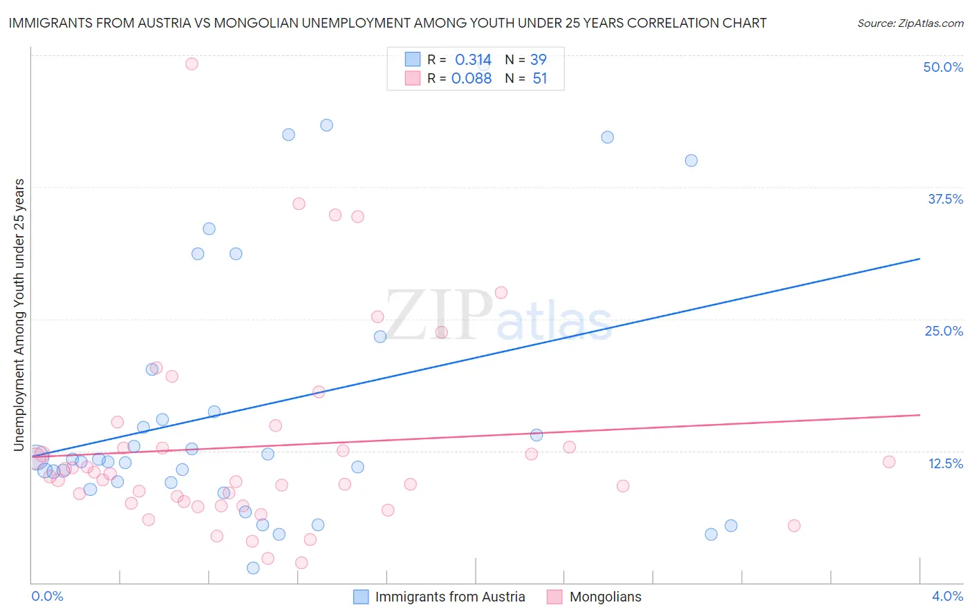 Immigrants from Austria vs Mongolian Unemployment Among Youth under 25 years
