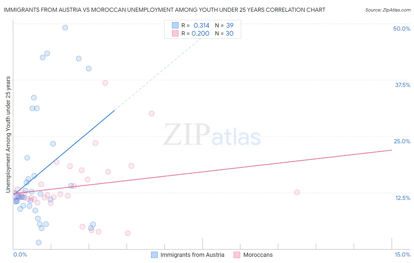 Immigrants from Austria vs Moroccan Unemployment Among Youth under 25 years
