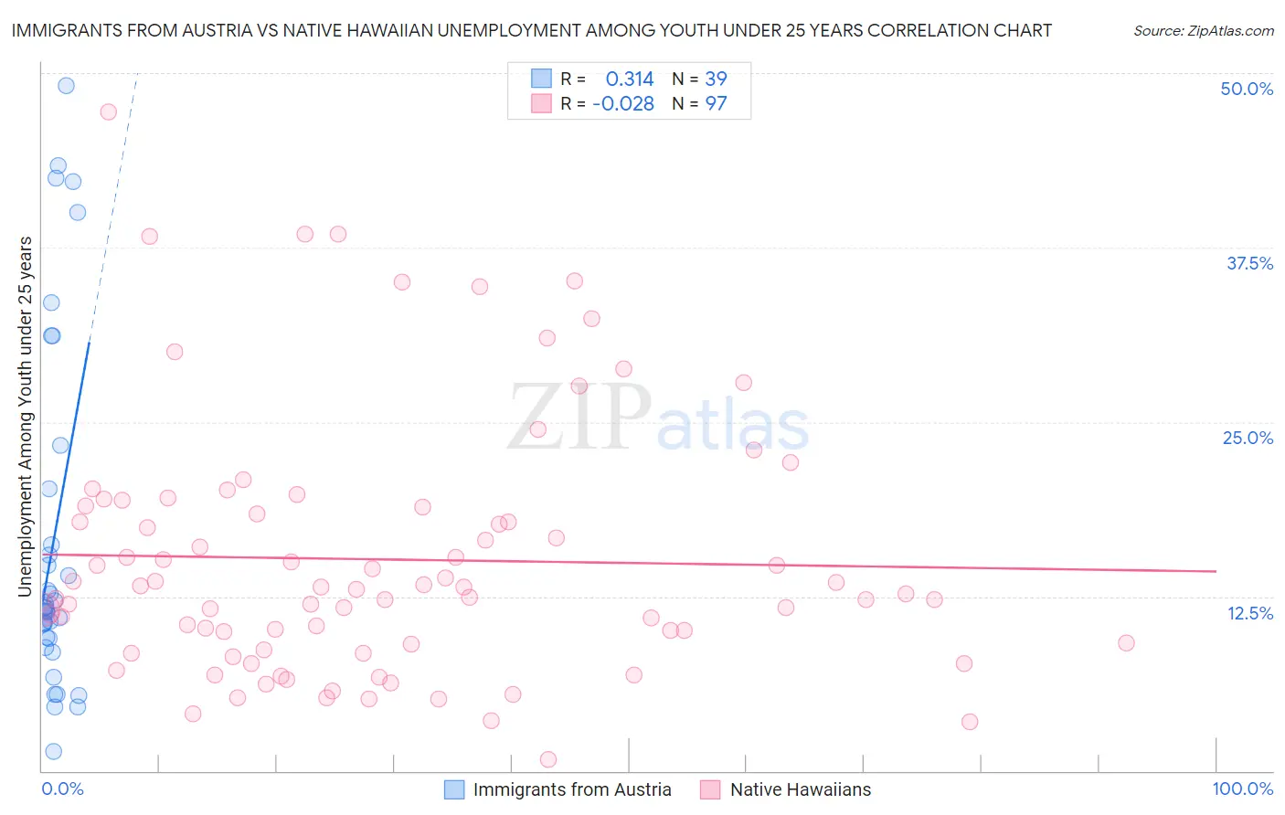 Immigrants from Austria vs Native Hawaiian Unemployment Among Youth under 25 years