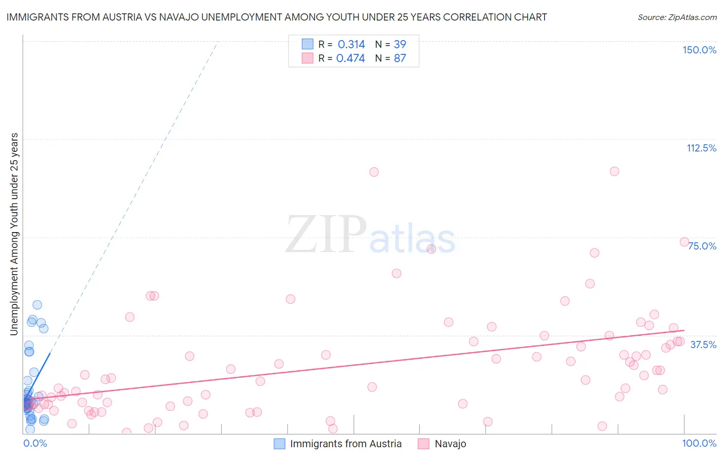 Immigrants from Austria vs Navajo Unemployment Among Youth under 25 years