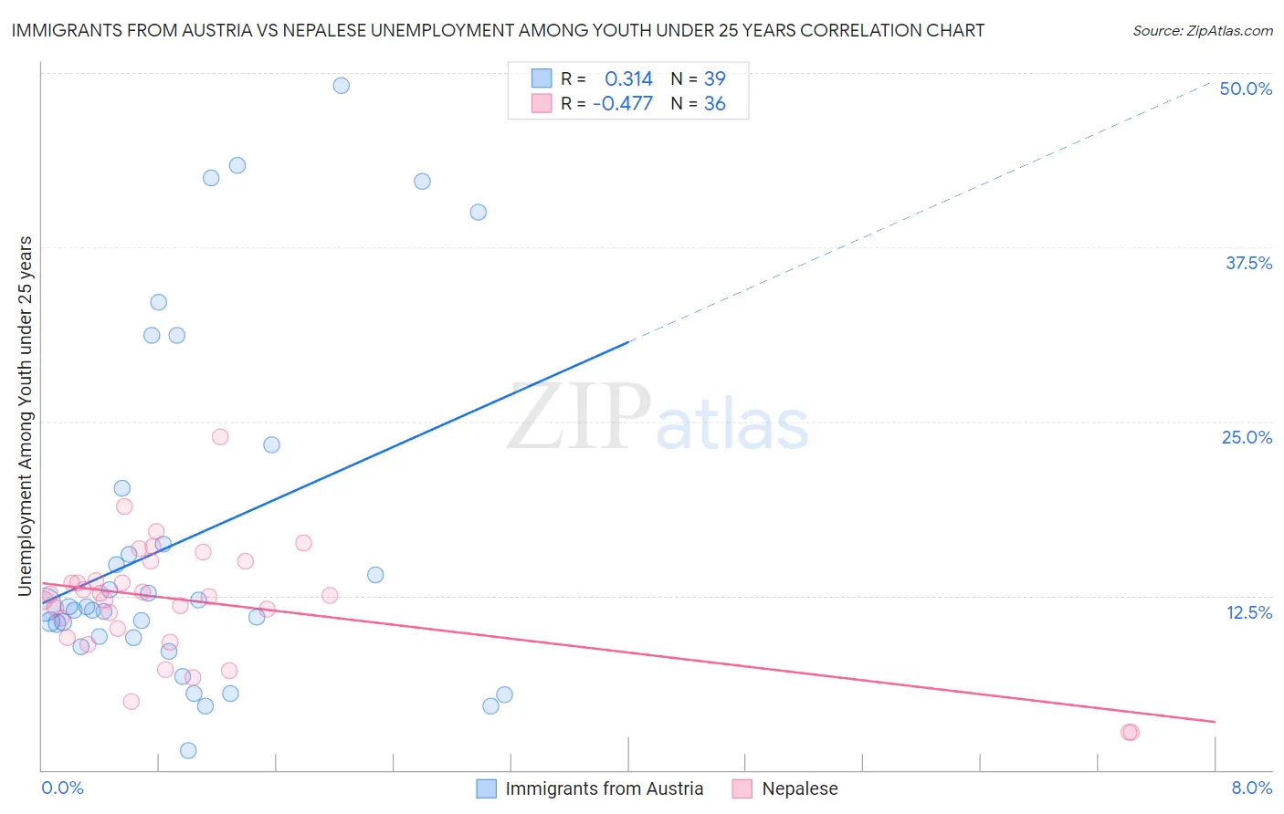 Immigrants from Austria vs Nepalese Unemployment Among Youth under 25 years
