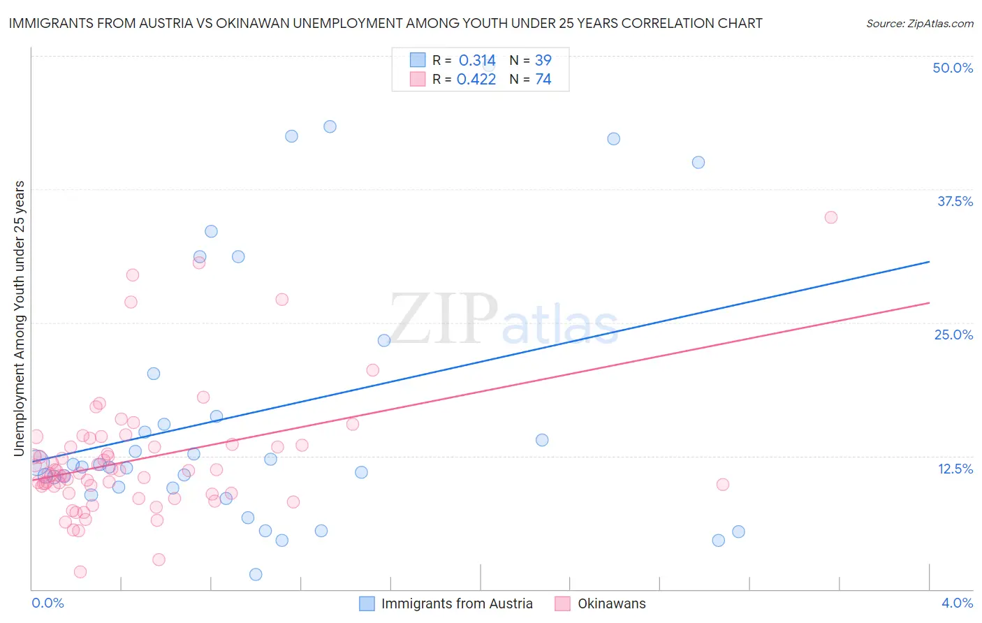 Immigrants from Austria vs Okinawan Unemployment Among Youth under 25 years