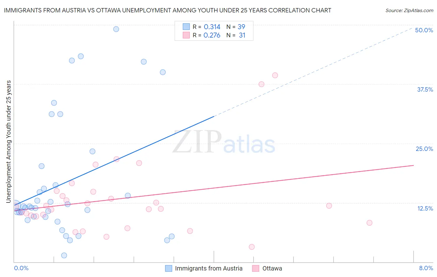 Immigrants from Austria vs Ottawa Unemployment Among Youth under 25 years
