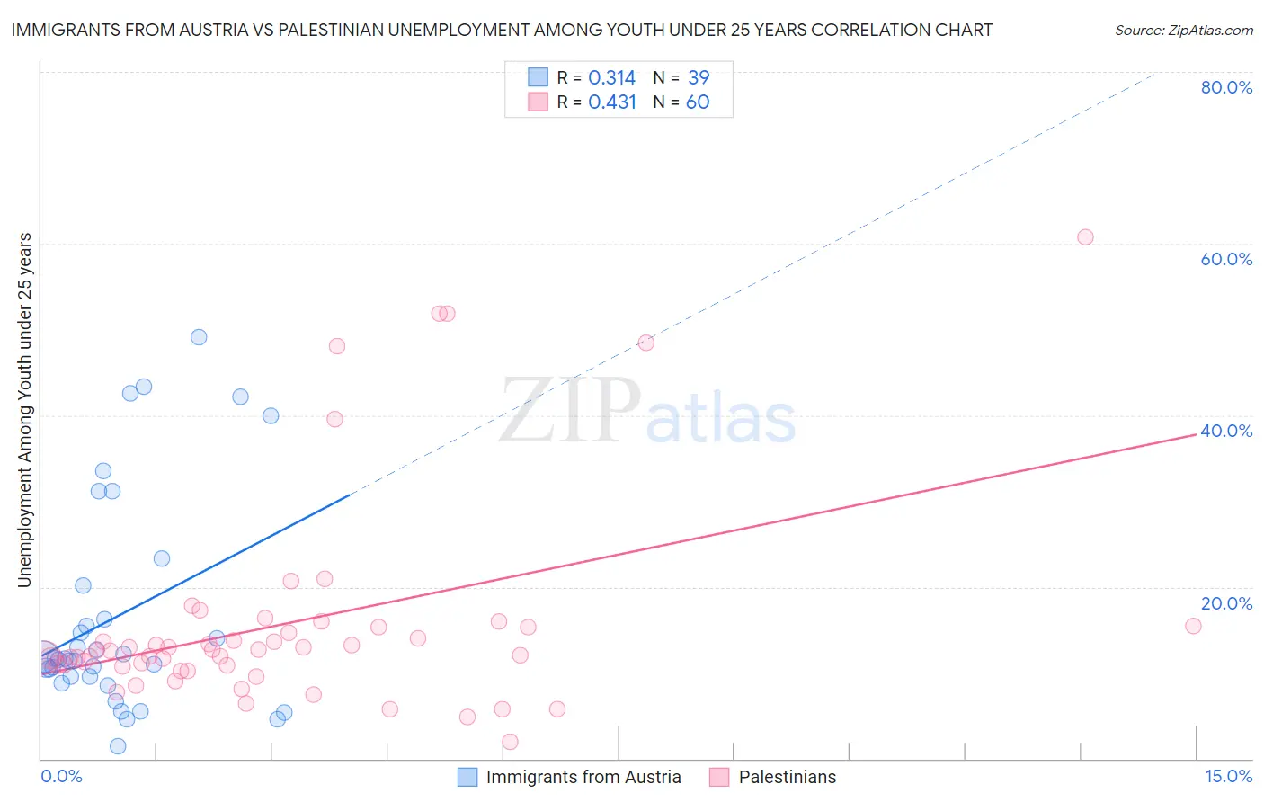 Immigrants from Austria vs Palestinian Unemployment Among Youth under 25 years