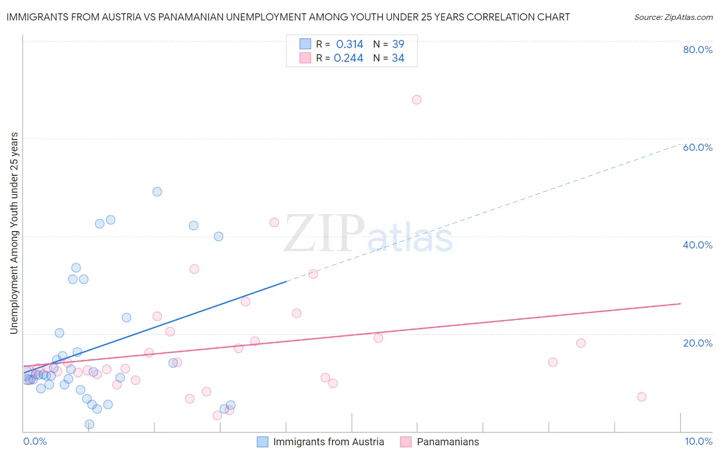 Immigrants from Austria vs Panamanian Unemployment Among Youth under 25 years