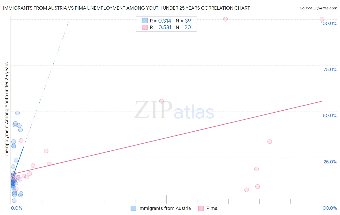 Immigrants from Austria vs Pima Unemployment Among Youth under 25 years