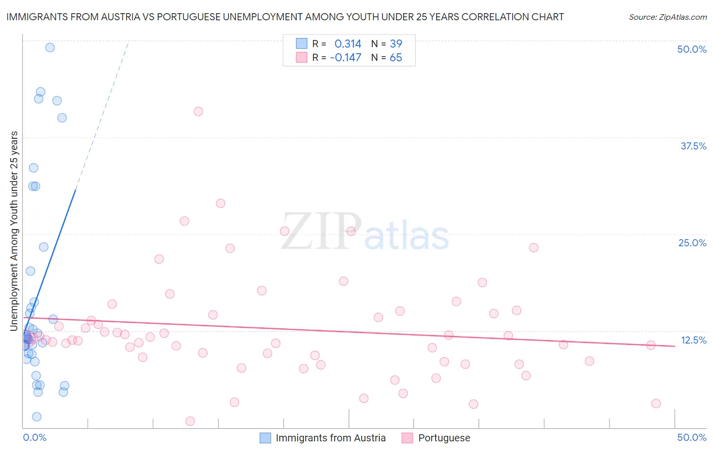 Immigrants from Austria vs Portuguese Unemployment Among Youth under 25 years