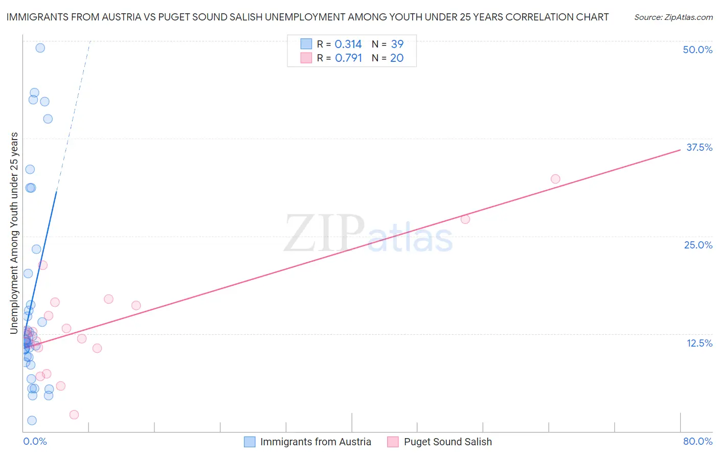 Immigrants from Austria vs Puget Sound Salish Unemployment Among Youth under 25 years