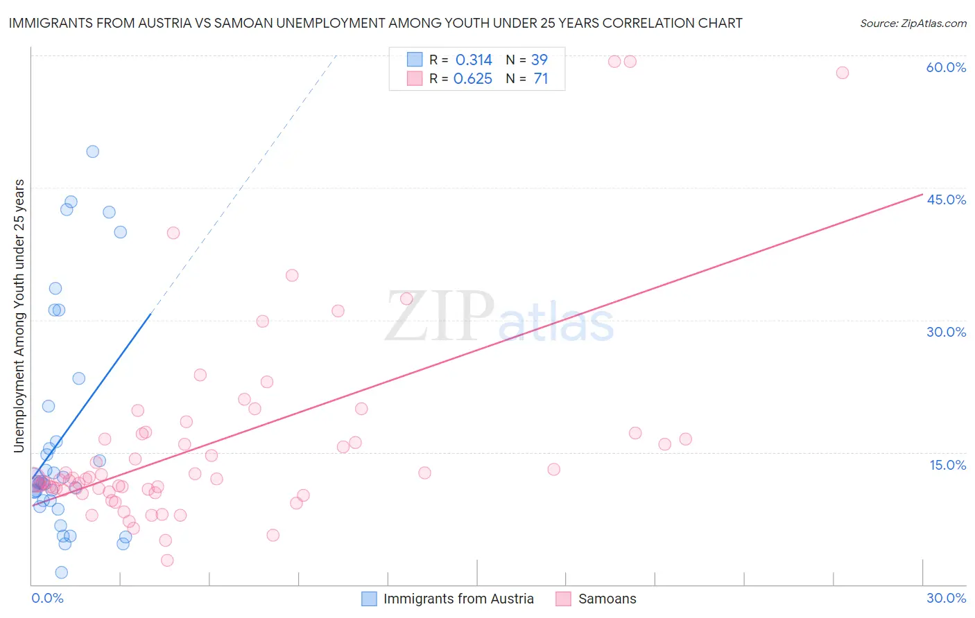 Immigrants from Austria vs Samoan Unemployment Among Youth under 25 years
