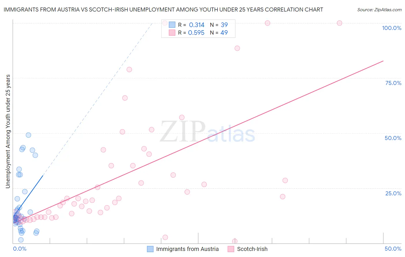Immigrants from Austria vs Scotch-Irish Unemployment Among Youth under 25 years