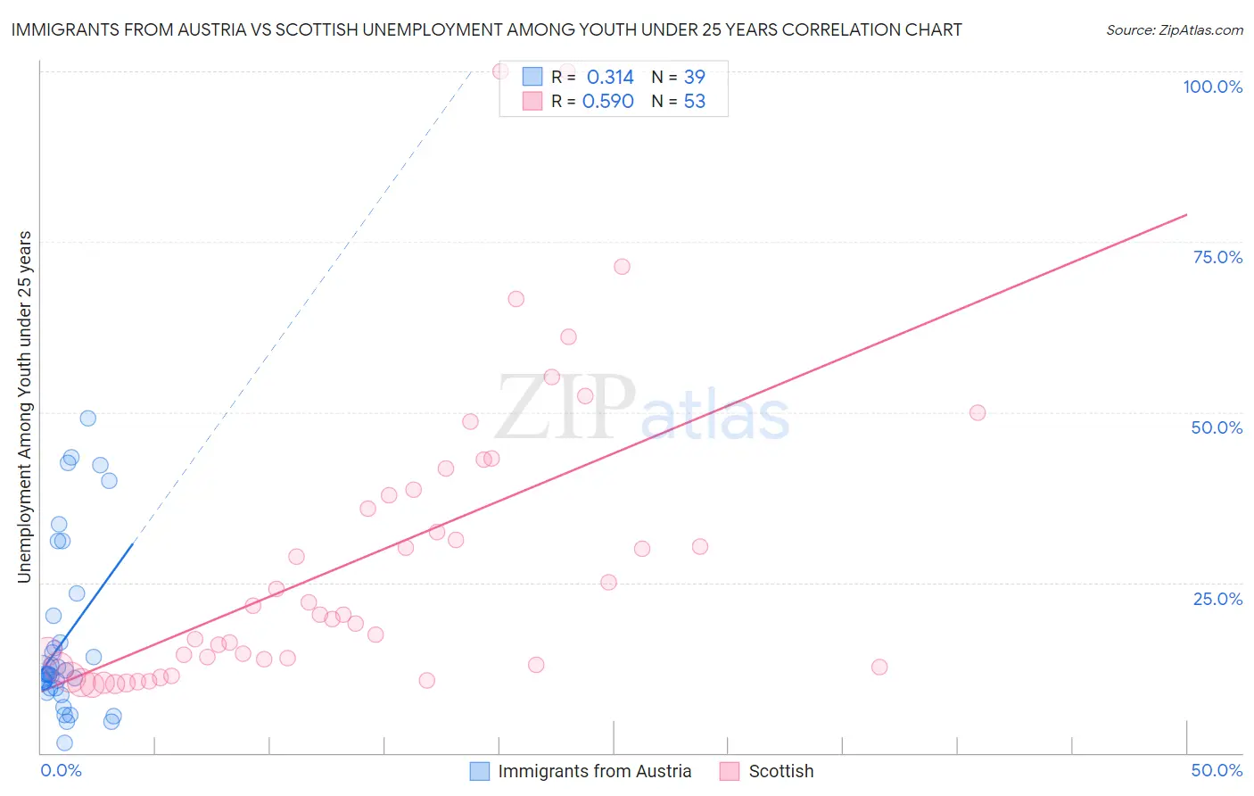 Immigrants from Austria vs Scottish Unemployment Among Youth under 25 years