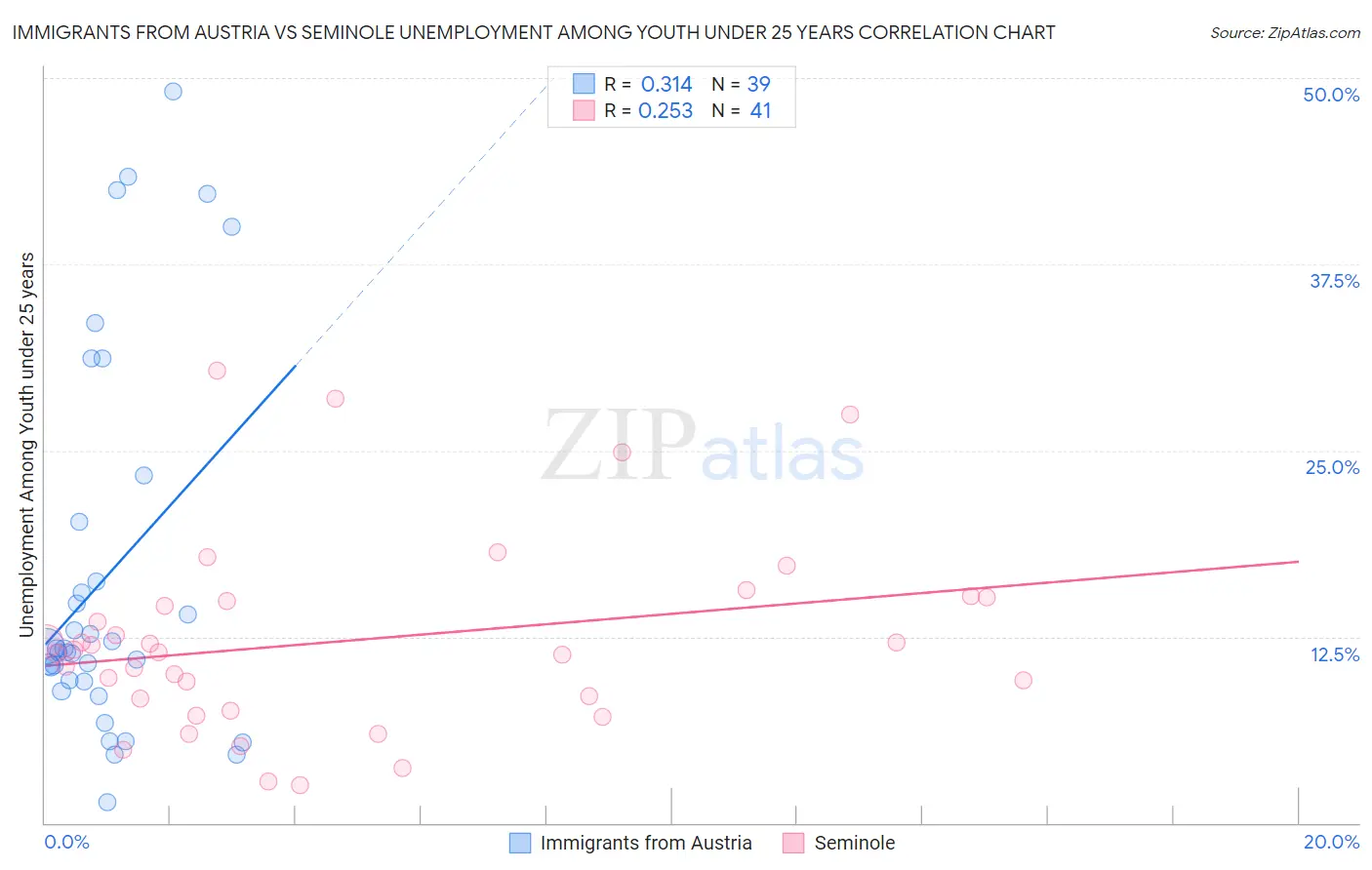 Immigrants from Austria vs Seminole Unemployment Among Youth under 25 years