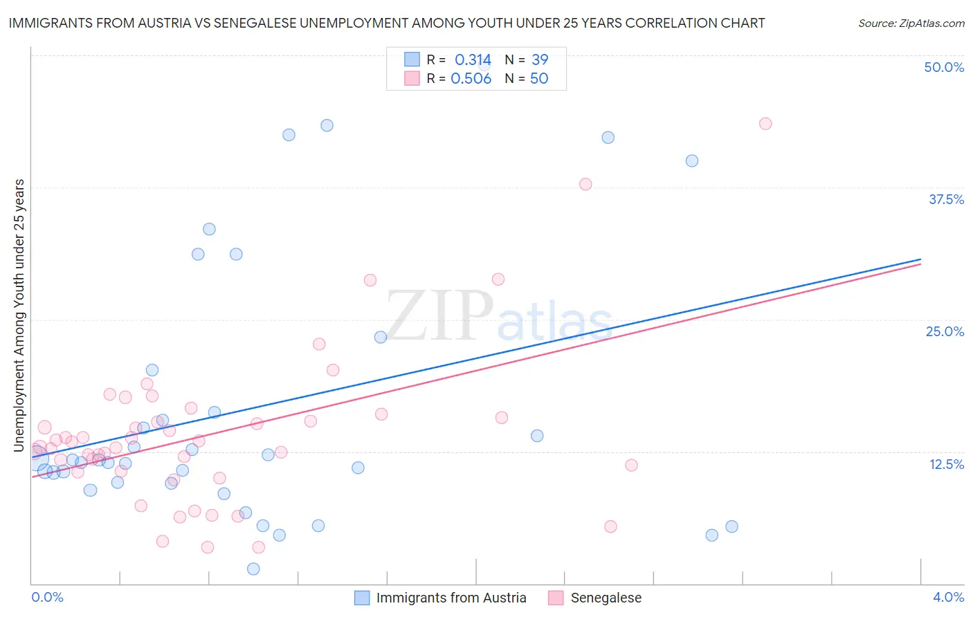 Immigrants from Austria vs Senegalese Unemployment Among Youth under 25 years