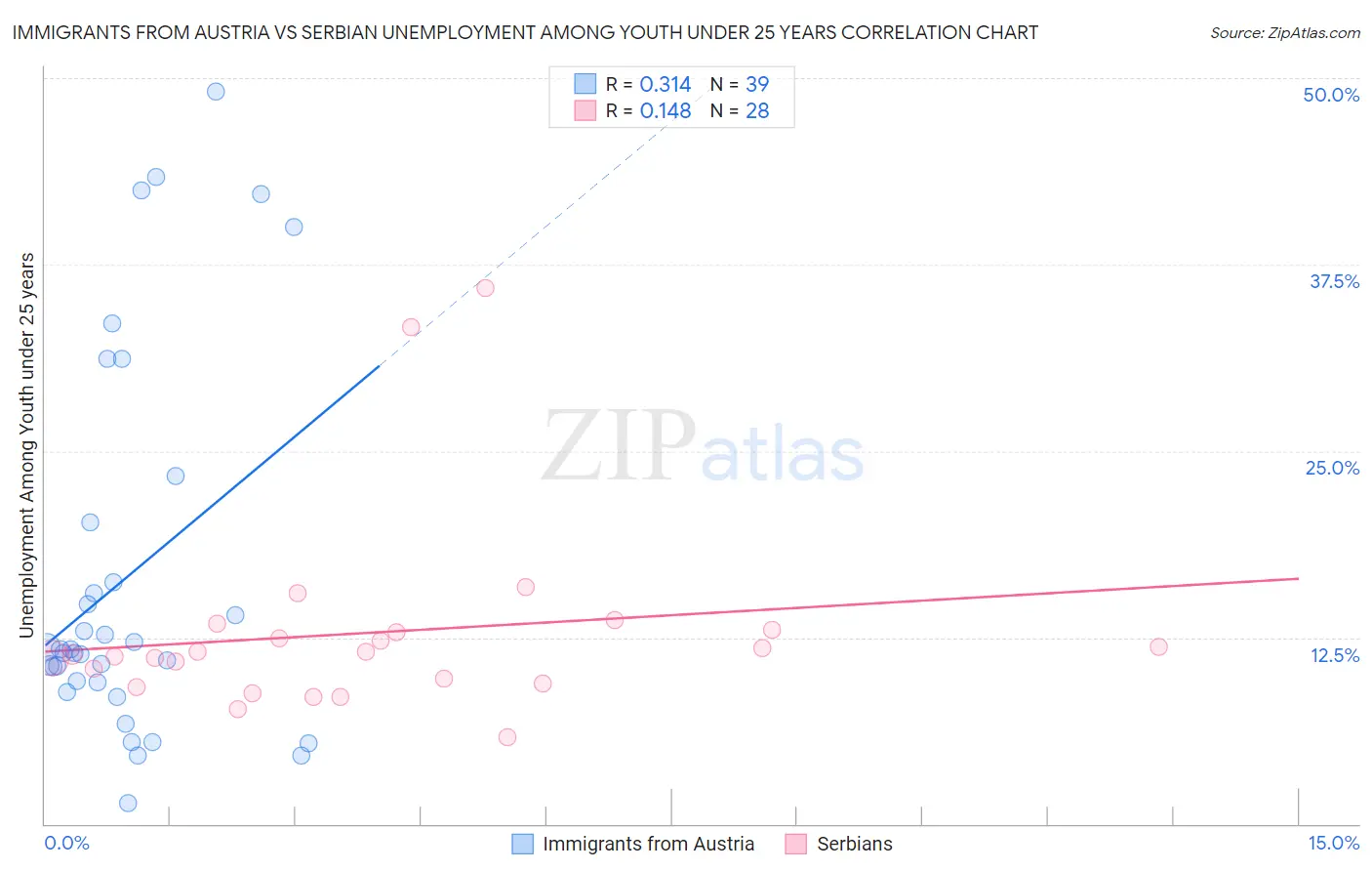 Immigrants from Austria vs Serbian Unemployment Among Youth under 25 years