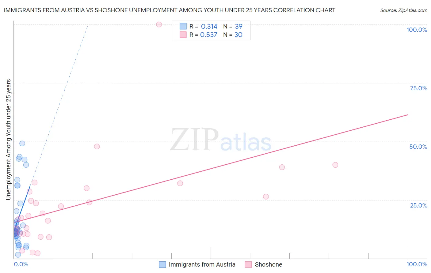 Immigrants from Austria vs Shoshone Unemployment Among Youth under 25 years