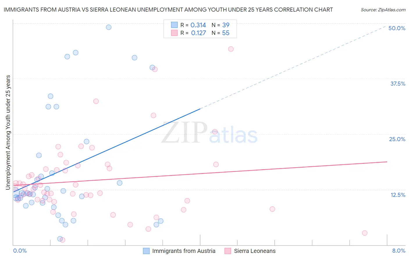 Immigrants from Austria vs Sierra Leonean Unemployment Among Youth under 25 years