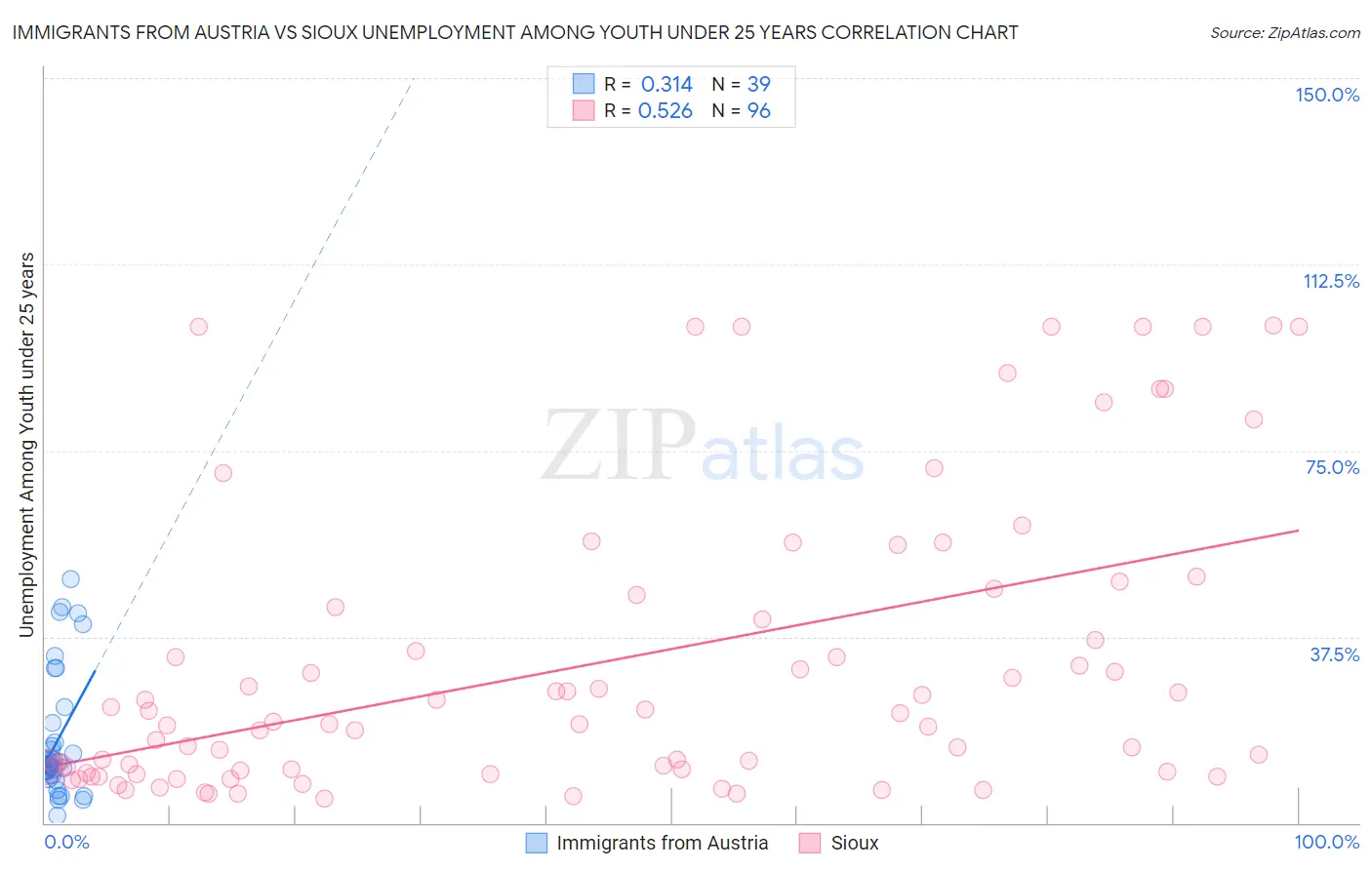 Immigrants from Austria vs Sioux Unemployment Among Youth under 25 years