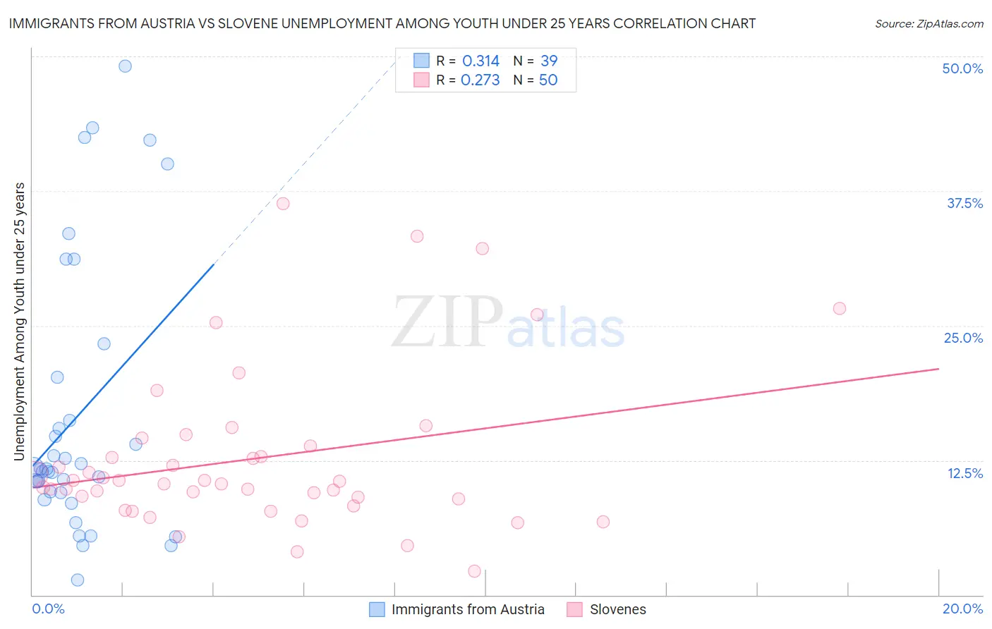 Immigrants from Austria vs Slovene Unemployment Among Youth under 25 years