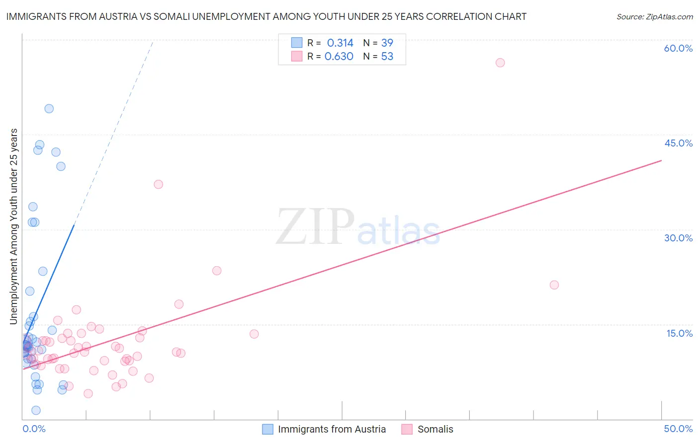 Immigrants from Austria vs Somali Unemployment Among Youth under 25 years