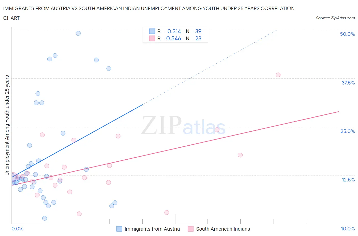 Immigrants from Austria vs South American Indian Unemployment Among Youth under 25 years