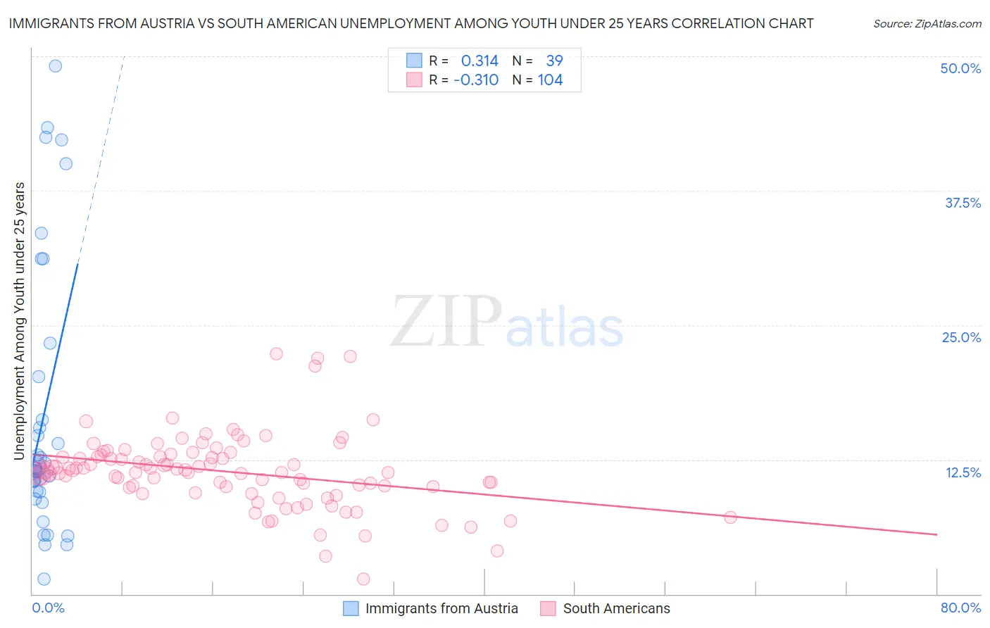 Immigrants from Austria vs South American Unemployment Among Youth under 25 years
