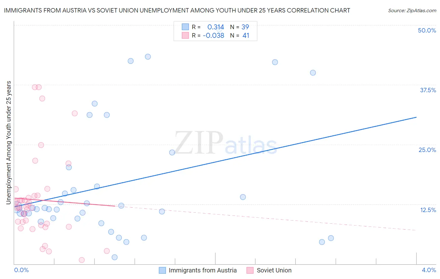 Immigrants from Austria vs Soviet Union Unemployment Among Youth under 25 years
