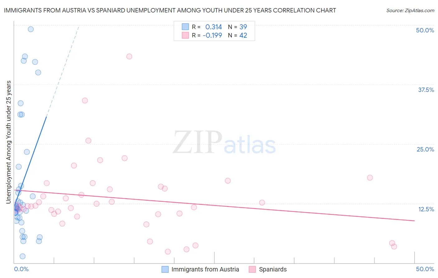 Immigrants from Austria vs Spaniard Unemployment Among Youth under 25 years