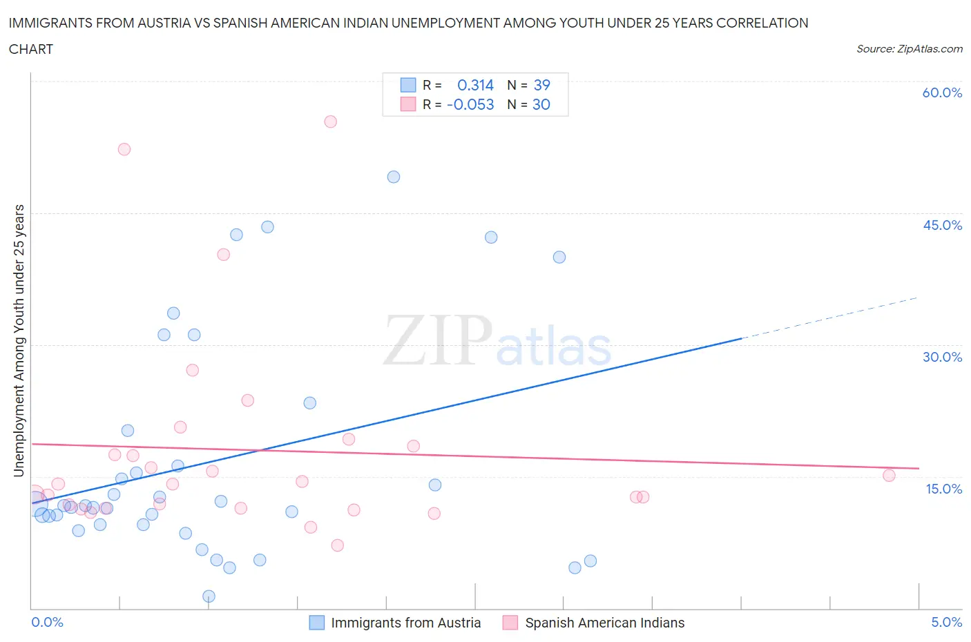 Immigrants from Austria vs Spanish American Indian Unemployment Among Youth under 25 years