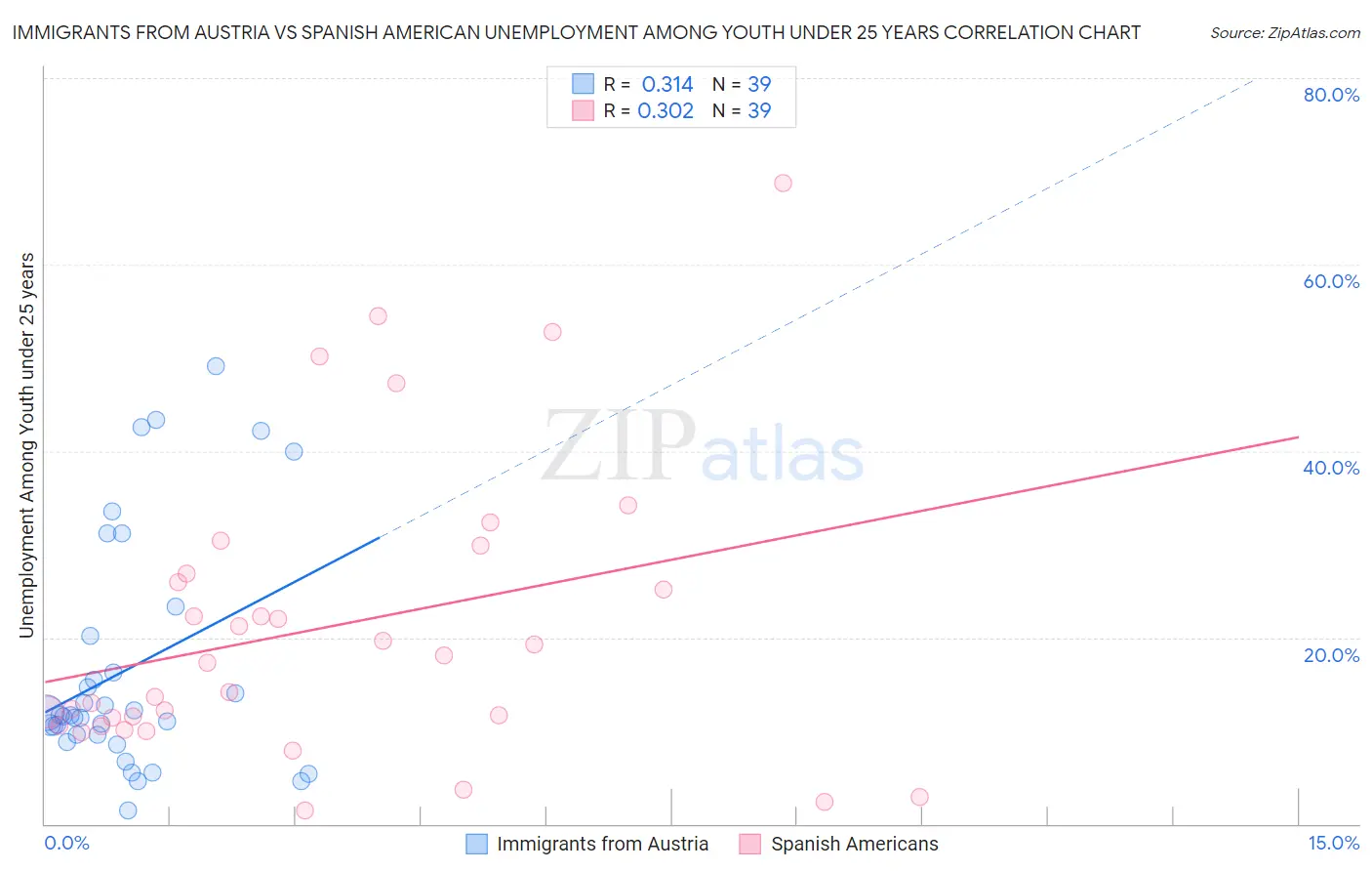 Immigrants from Austria vs Spanish American Unemployment Among Youth under 25 years