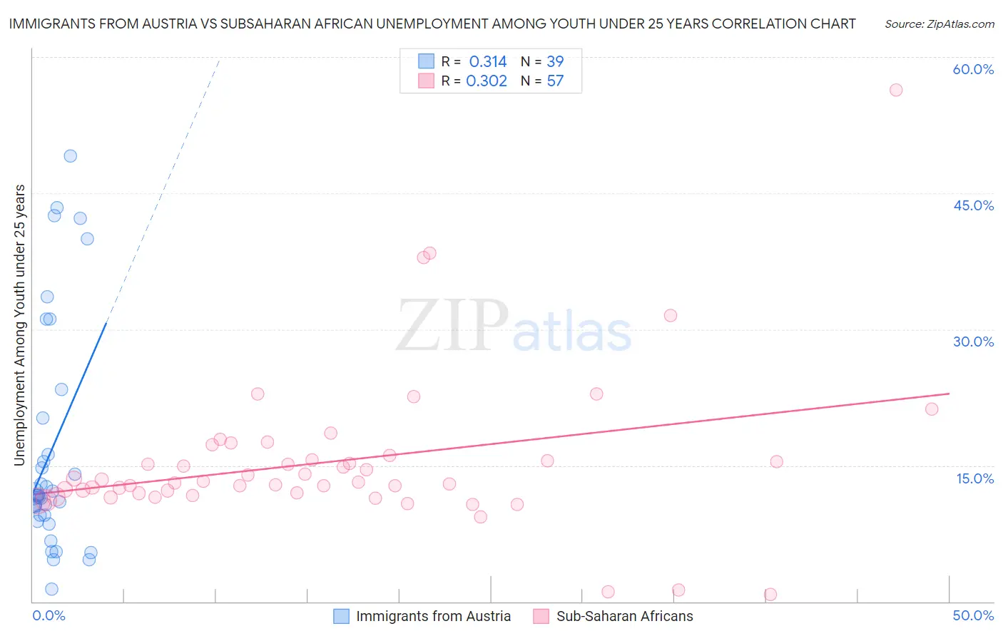 Immigrants from Austria vs Subsaharan African Unemployment Among Youth under 25 years