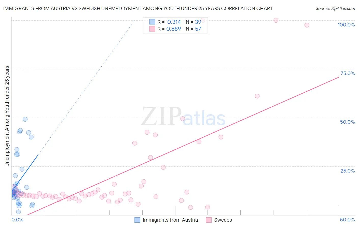 Immigrants from Austria vs Swedish Unemployment Among Youth under 25 years