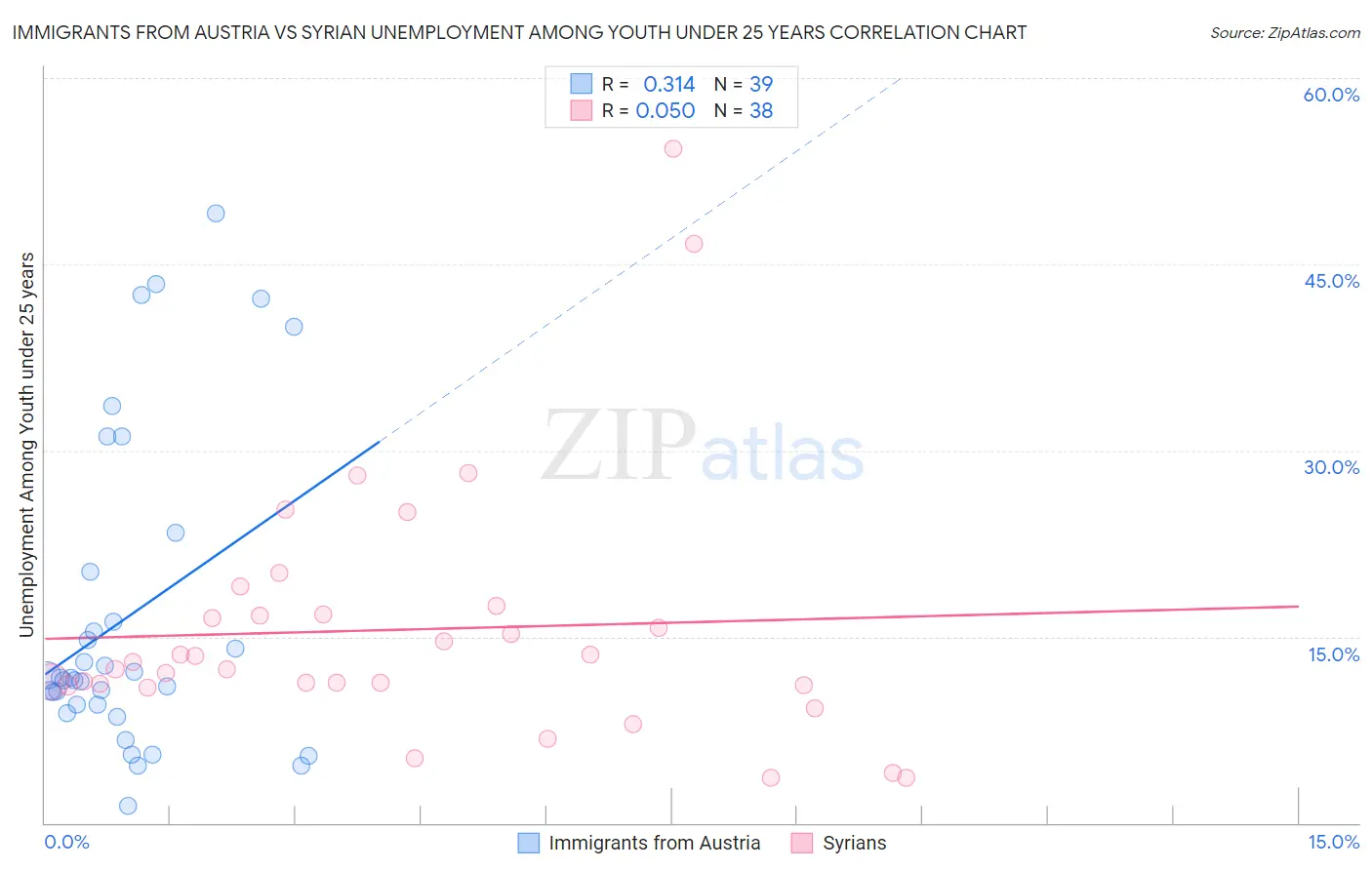 Immigrants from Austria vs Syrian Unemployment Among Youth under 25 years