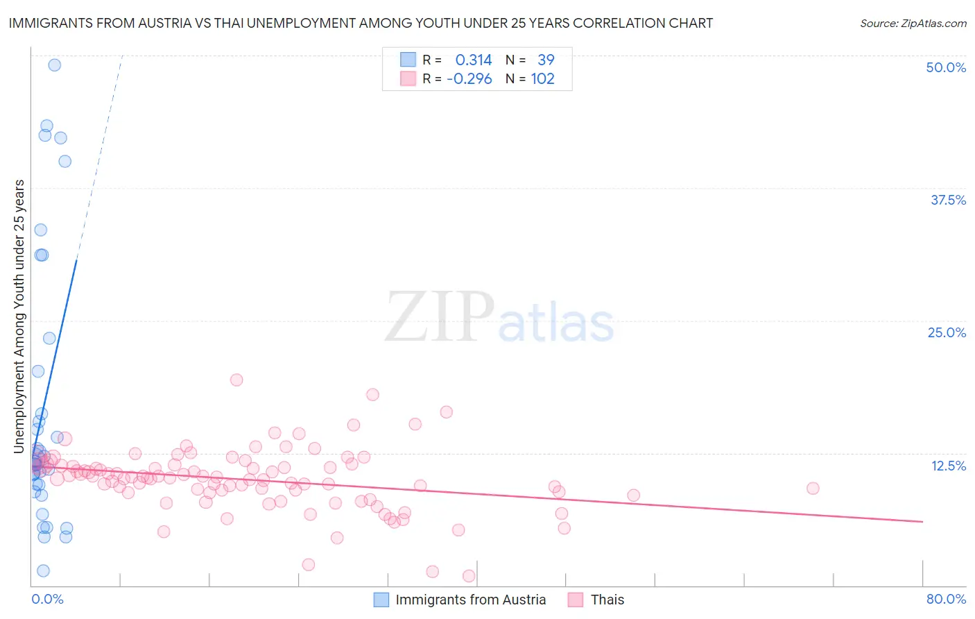 Immigrants from Austria vs Thai Unemployment Among Youth under 25 years