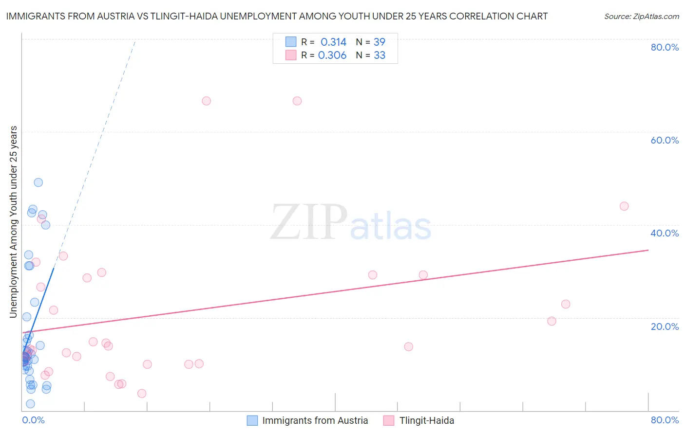 Immigrants from Austria vs Tlingit-Haida Unemployment Among Youth under 25 years