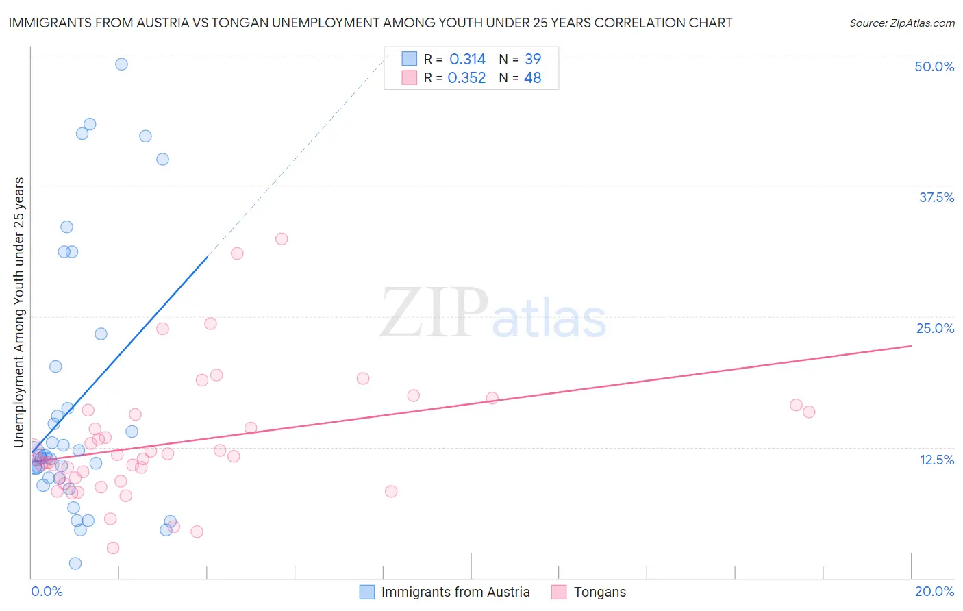 Immigrants from Austria vs Tongan Unemployment Among Youth under 25 years