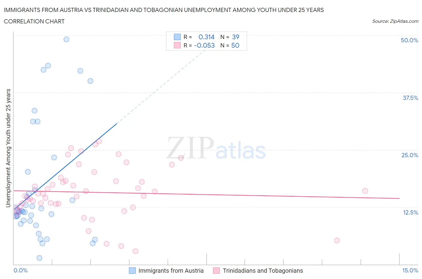 Immigrants from Austria vs Trinidadian and Tobagonian Unemployment Among Youth under 25 years
