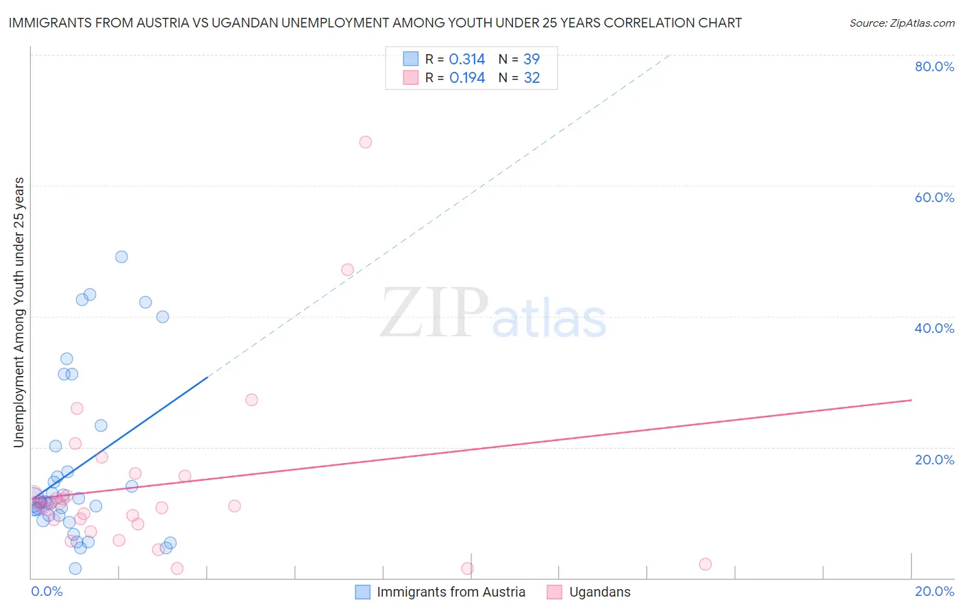 Immigrants from Austria vs Ugandan Unemployment Among Youth under 25 years