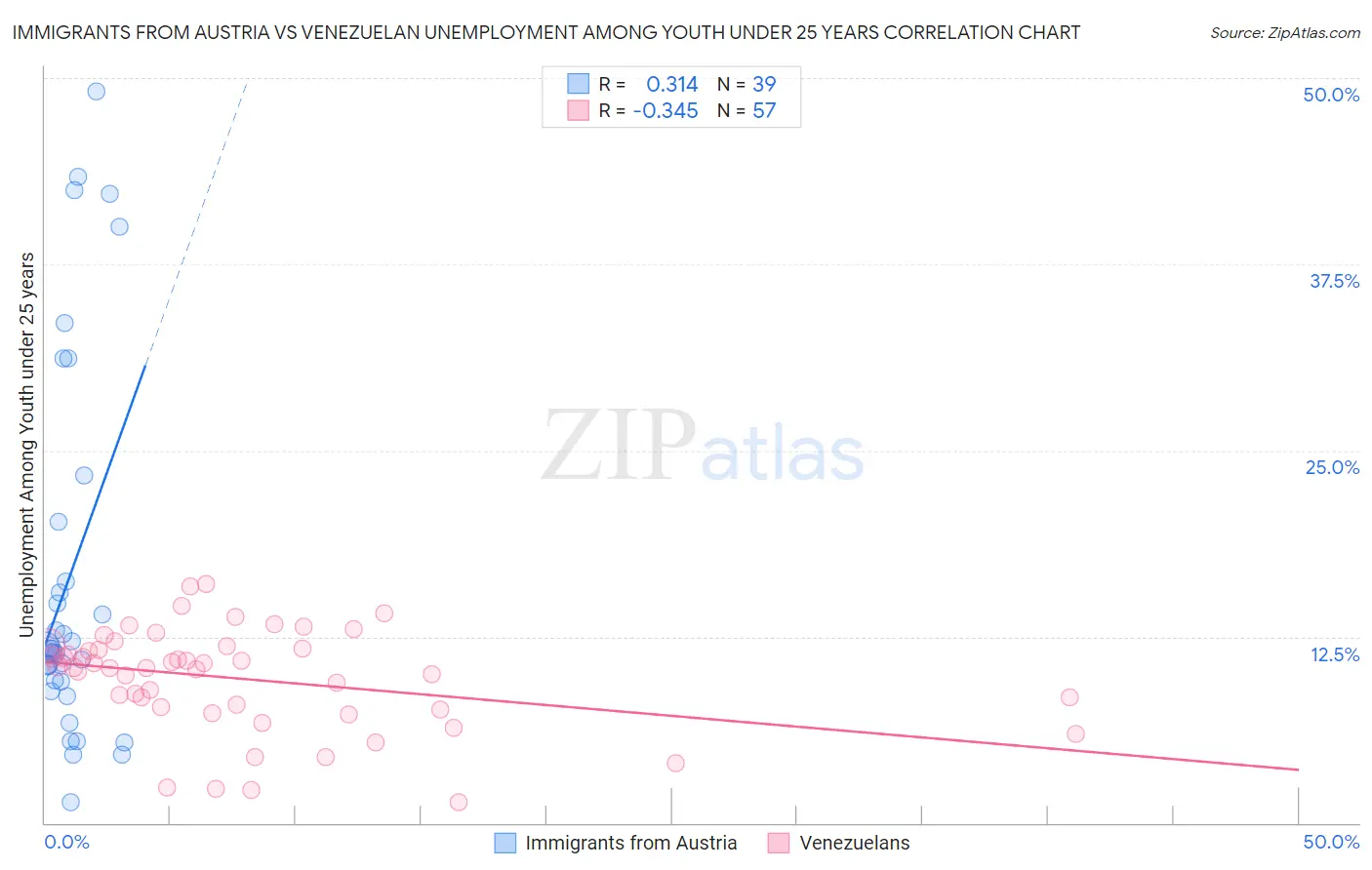 Immigrants from Austria vs Venezuelan Unemployment Among Youth under 25 years